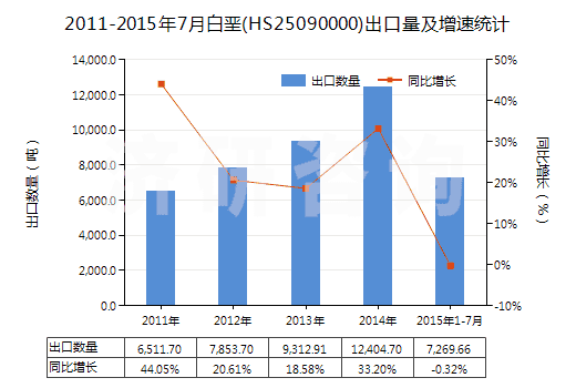 2011-2015年7月白堊(HS25090000)出口量及增速統(tǒng)計